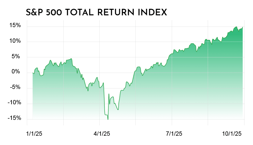 S&P 500 Total Return Index, 1/1/25 - 10/1/25