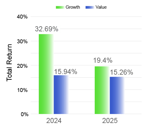 Value vs Growth total return for 2025 compared to 2024
