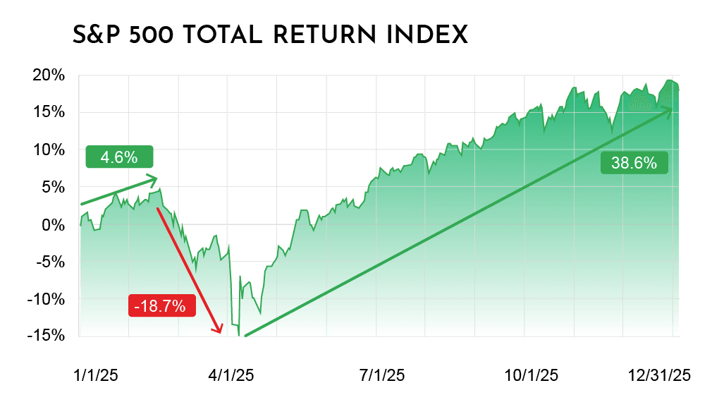 S&P 500 Total Return Index for 2025