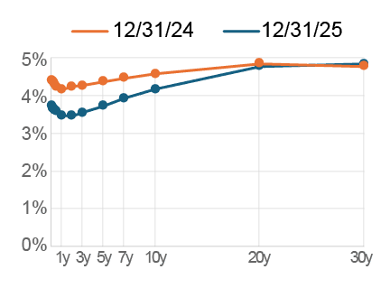 Drop in bond market yield curve from 2024 to 2025